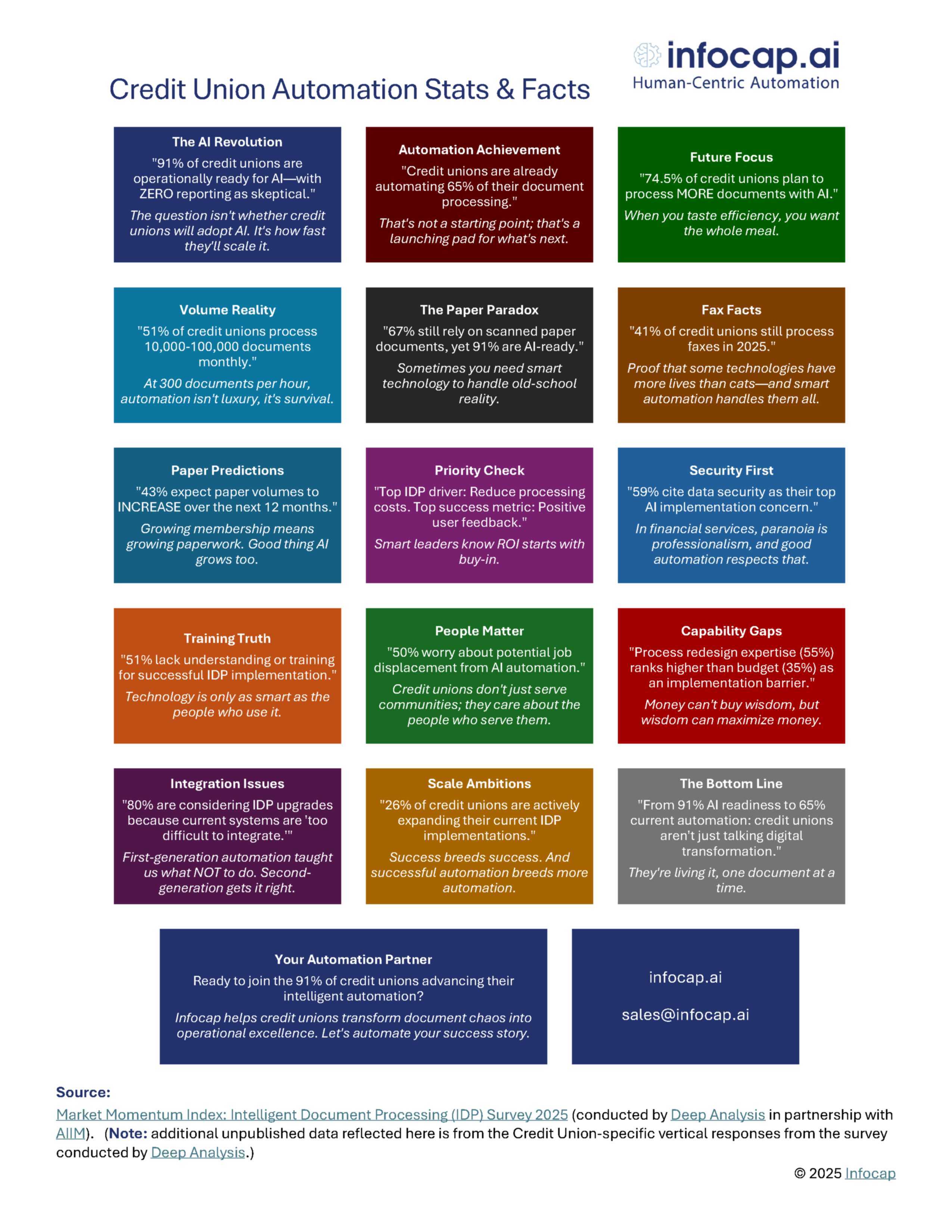 Credit Union Automation Stats Facts 2025